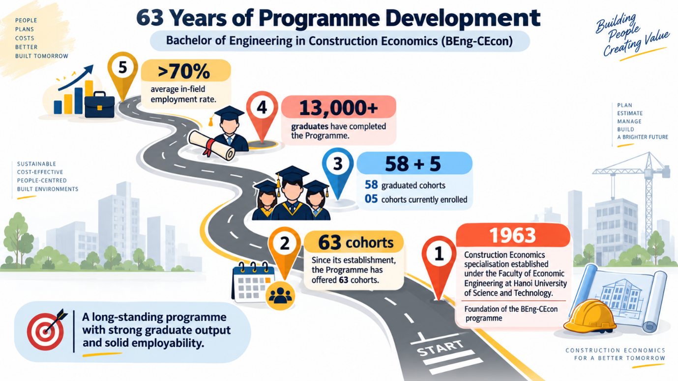 [CONSTRUCTION ECONOMICS ENGINEERING PROGRAMME – OVER 60 YEARS OF DEVELOPMENT, WORKING TOWARDS AUN-QA QUALITY STANDARDS]